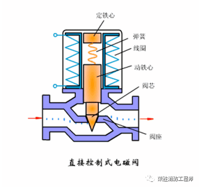 蕪湖電動閥和電磁閥,到底有什么區別